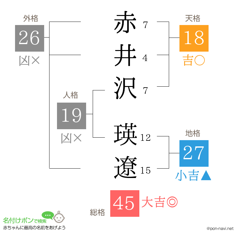 赤井沢 瑛遼さんの姓名判断結果