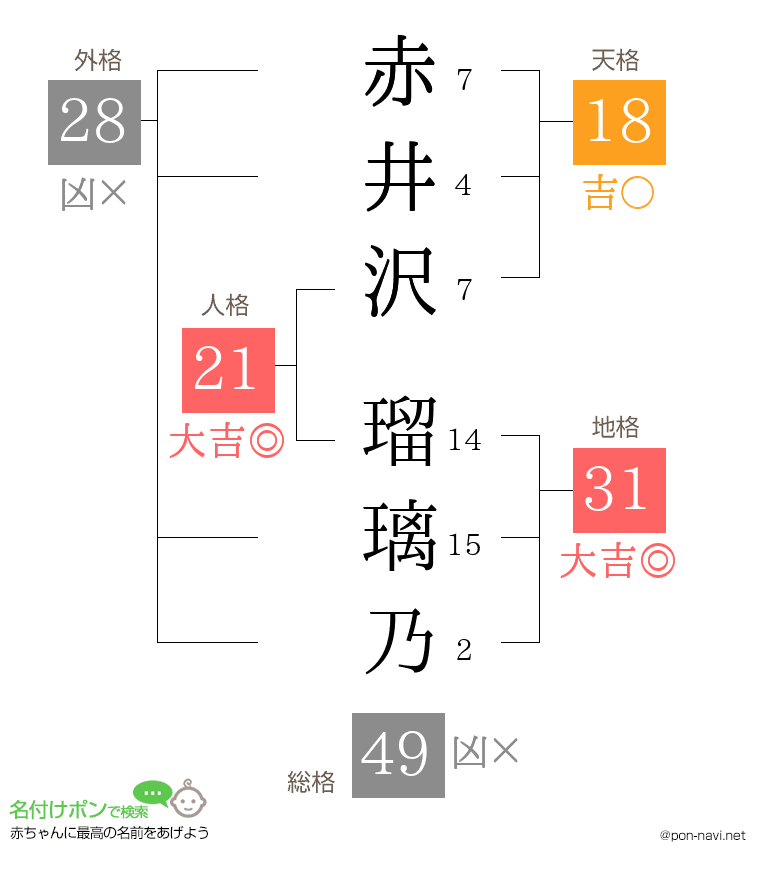 赤井沢 瑠璃乃さんの姓名判断結果