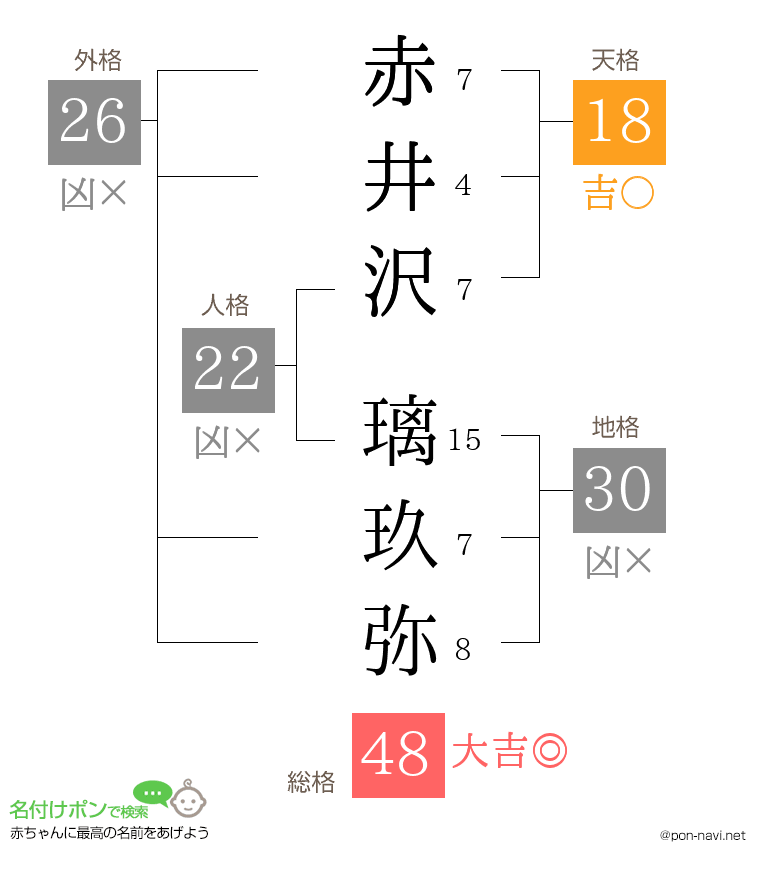 赤井沢 璃玖弥さんの姓名判断結果