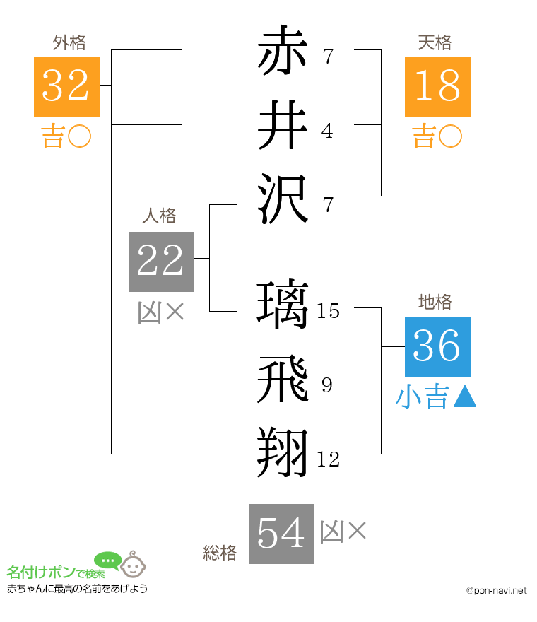 赤井沢 璃飛翔さんの姓名判断結果