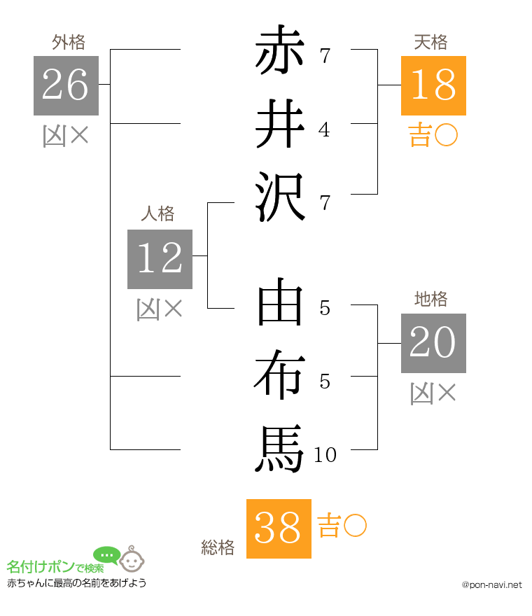 赤井沢 由布馬さんの姓名判断結果