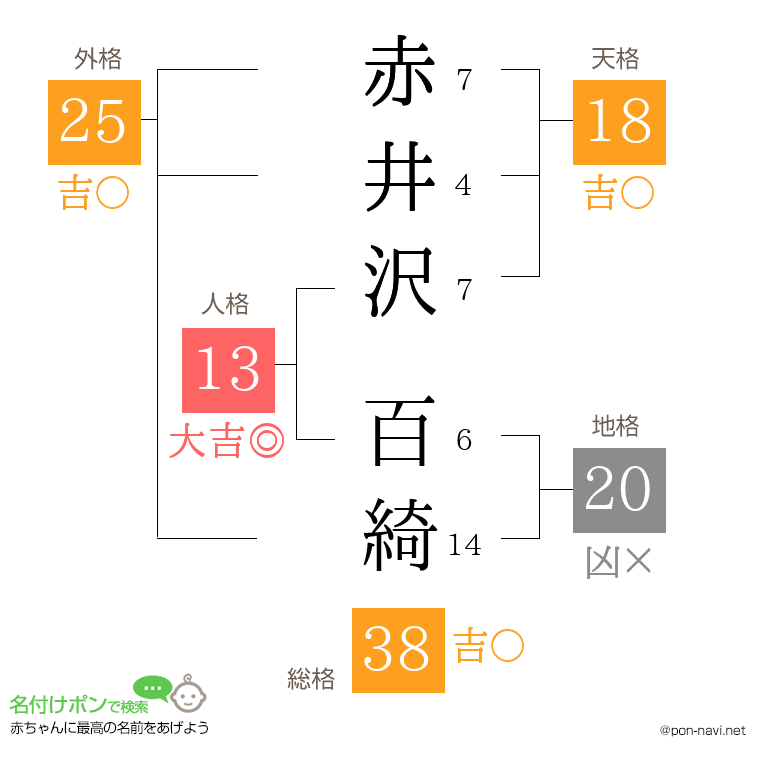 赤井沢 百綺さんの姓名判断結果