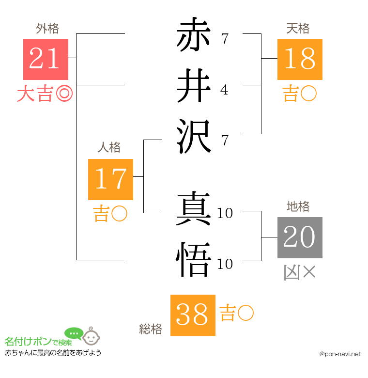 赤井沢 真悟さんの姓名判断結果