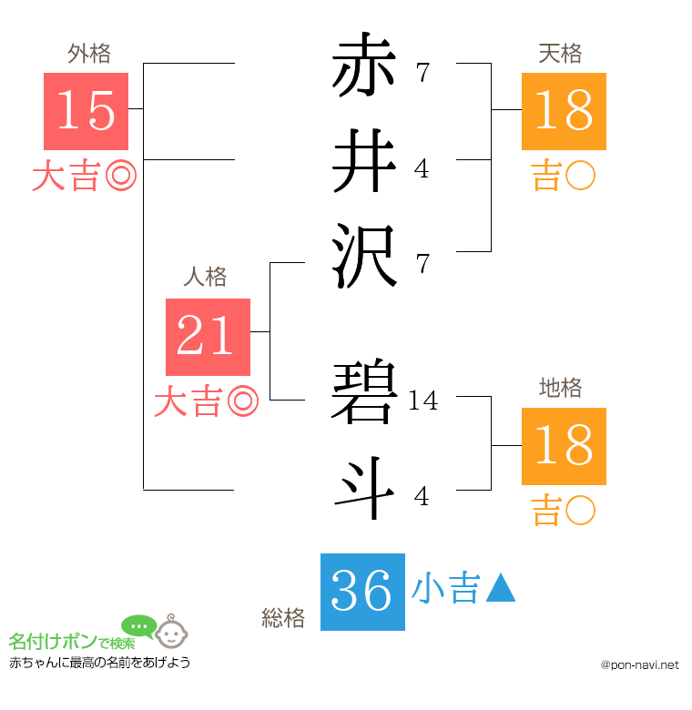 赤井沢 碧斗さんの姓名判断結果