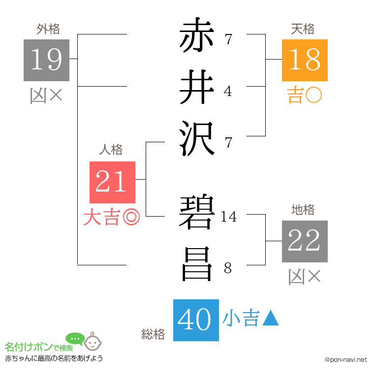 赤井沢 碧昌さんの姓名判断結果
