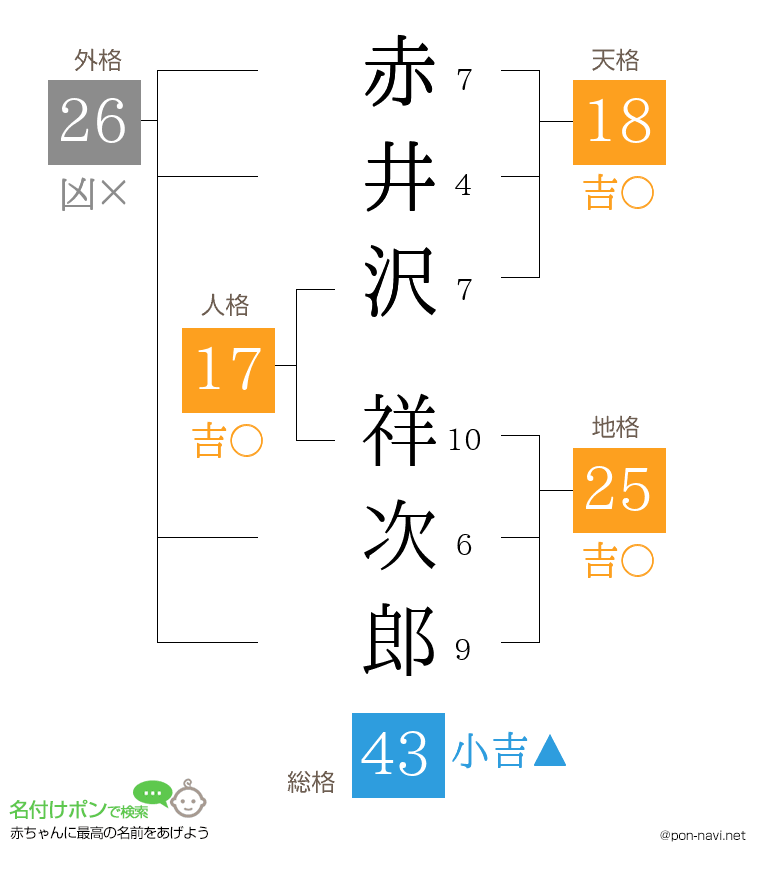 赤井沢 祥次郎さんの姓名判断結果