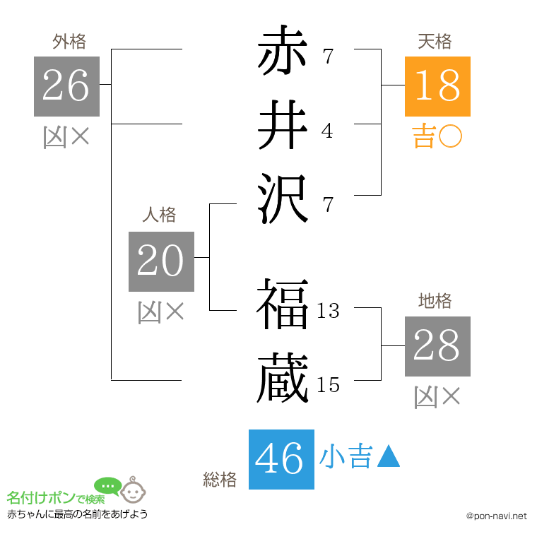 赤井沢 福蔵さんの姓名判断結果