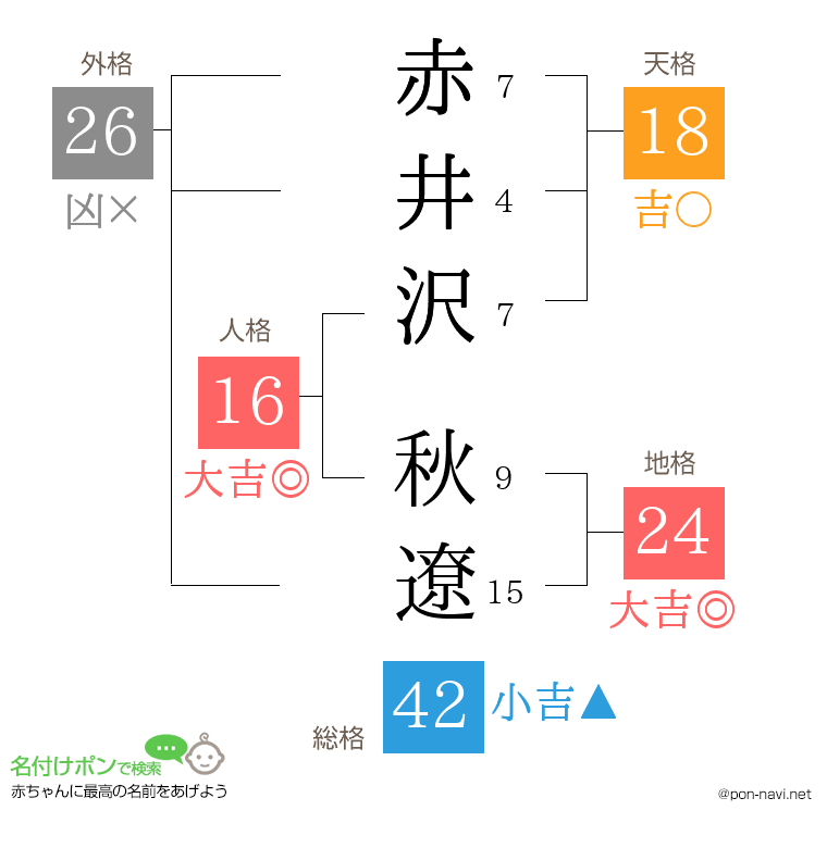赤井沢 秋遼さんの姓名判断結果