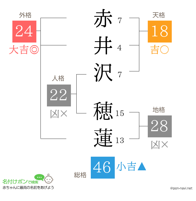 赤井沢 穂蓮さんの姓名判断結果