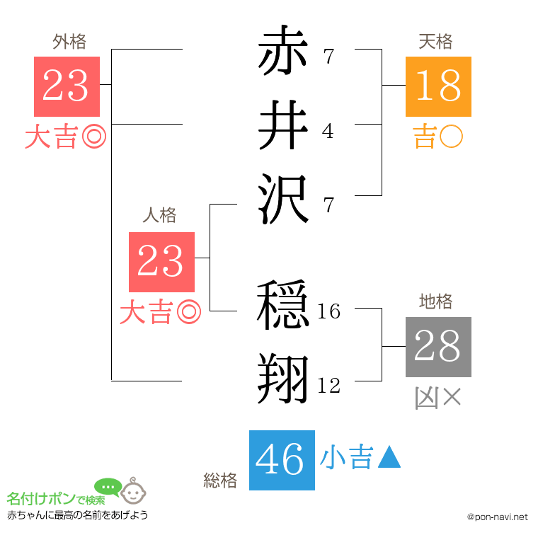 赤井沢 穏翔さんの姓名判断結果