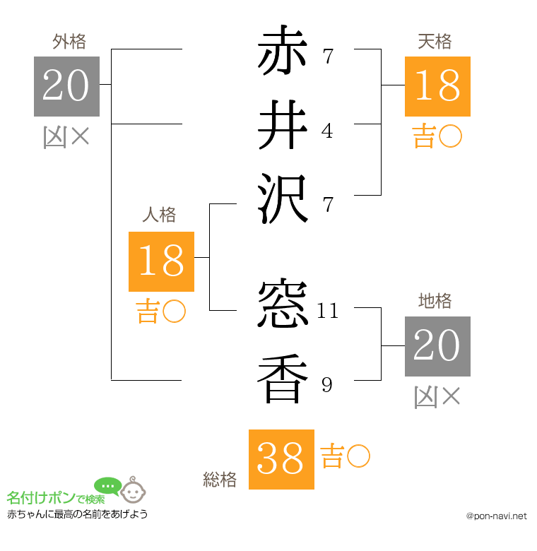 赤井沢 窓香さんの姓名判断結果