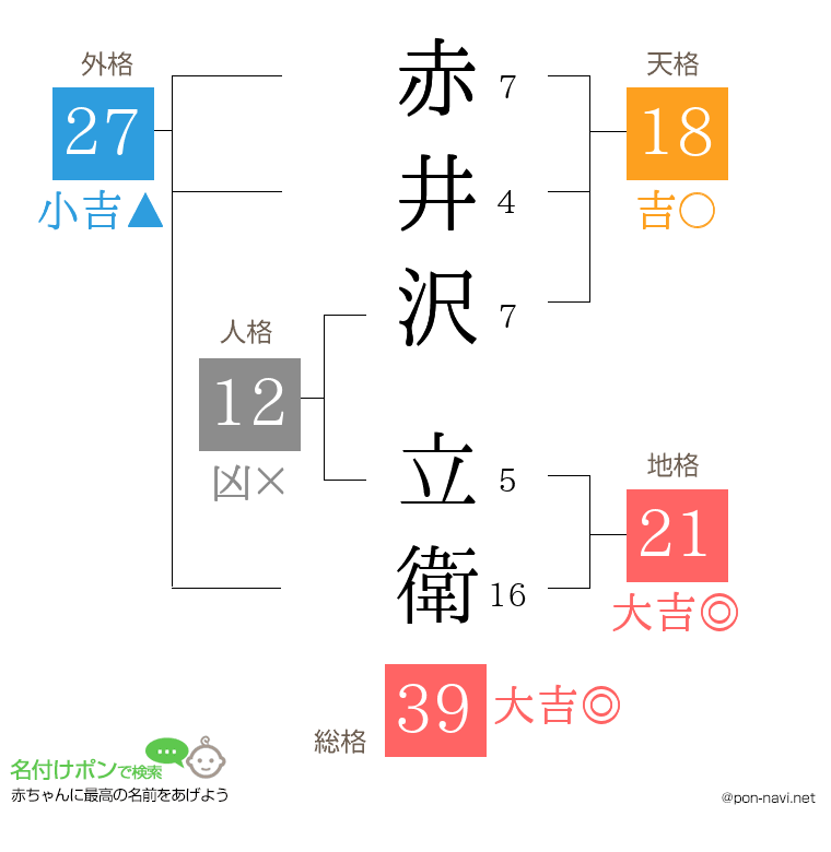 赤井沢 立衛さんの姓名判断結果