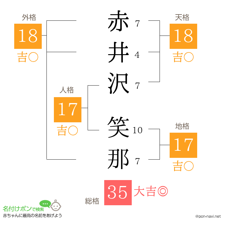 赤井沢 笑那さんの姓名判断結果