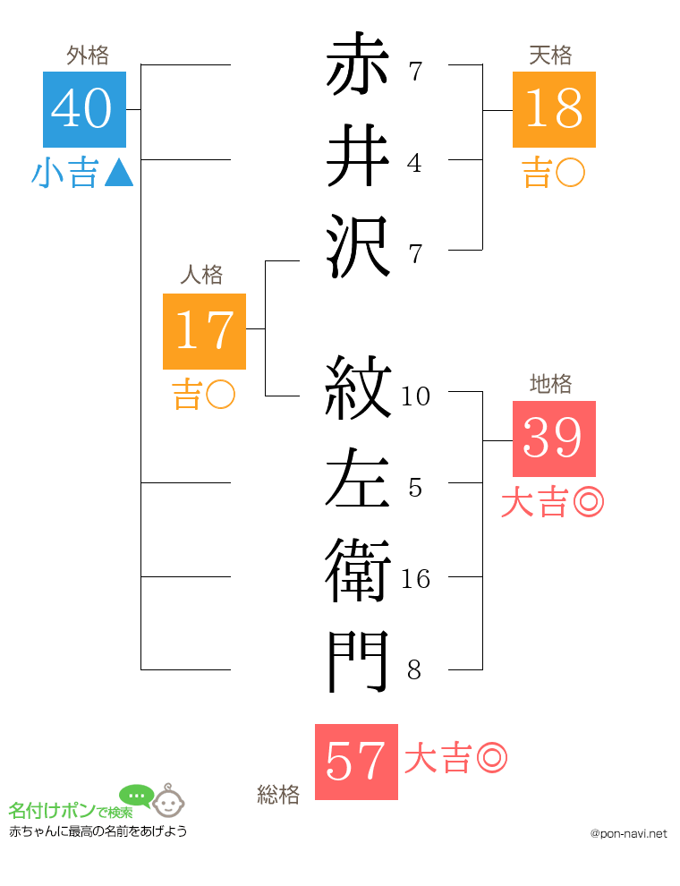 赤井沢 紋左衛門さんの姓名判断結果