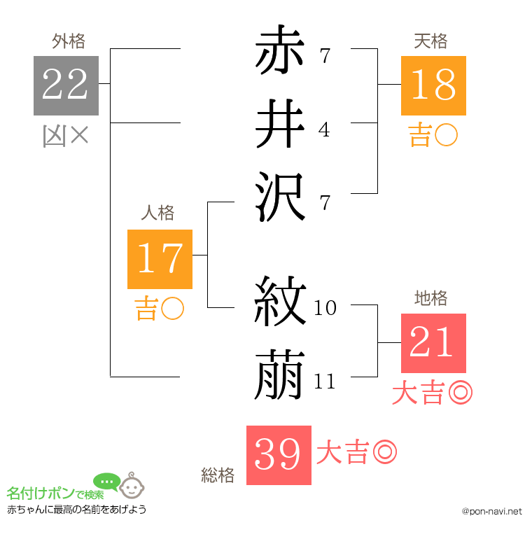 赤井沢 紋萠さんの姓名判断結果