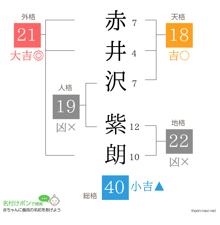 赤井沢 紫朗さんの姓名判断結果
