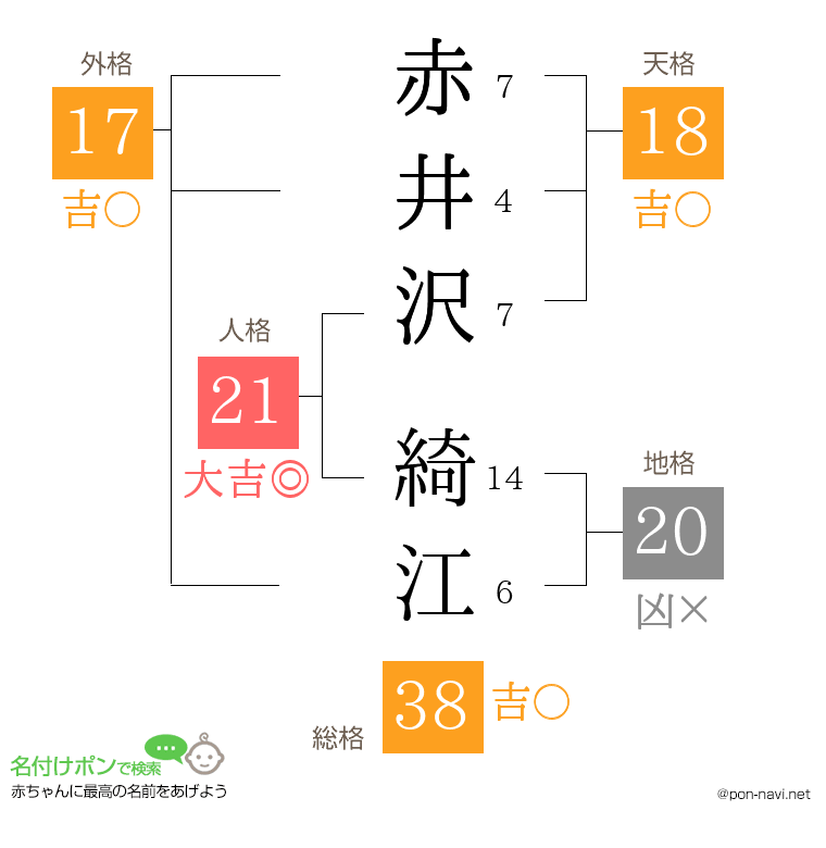 赤井沢 綺江さんの姓名判断結果