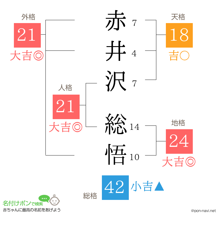 赤井沢 総悟さんの姓名判断結果