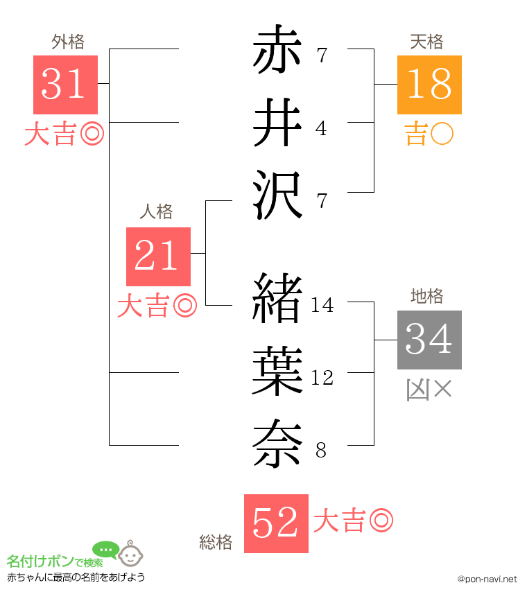 赤井沢 緒葉奈さんの姓名判断結果