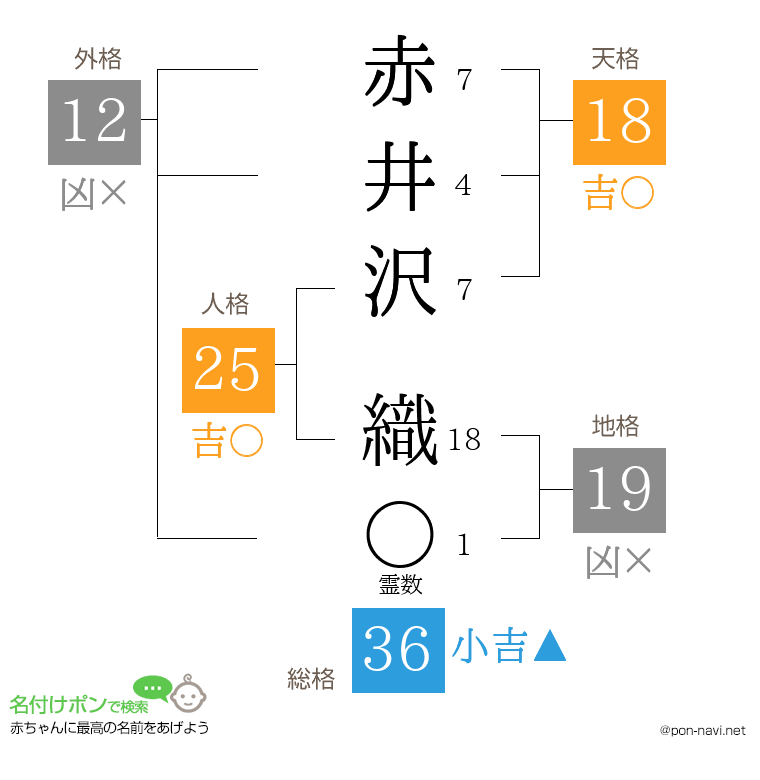 赤井沢 織さんの姓名判断結果