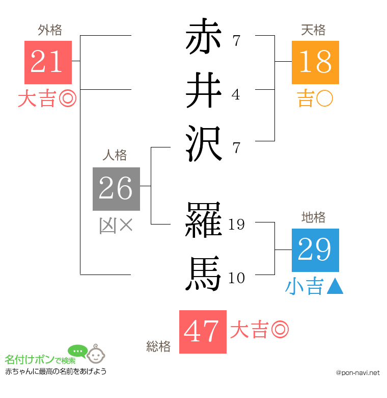 赤井沢 羅馬さんの姓名判断結果