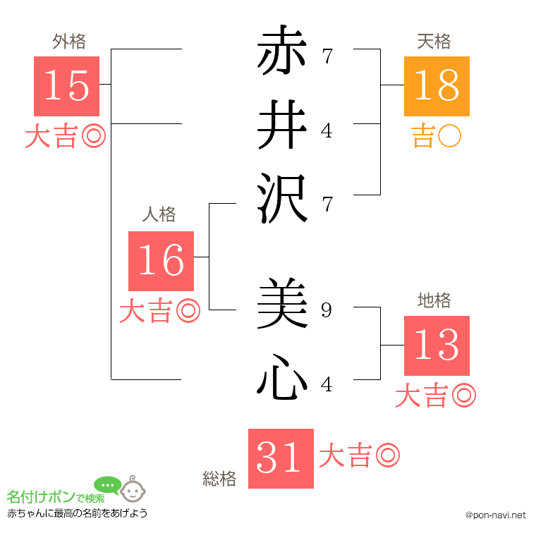 赤井沢 美心さんの姓名判断結果