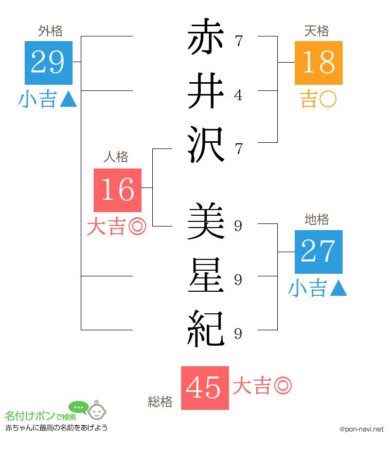 赤井沢 美星紀さんの姓名判断結果
