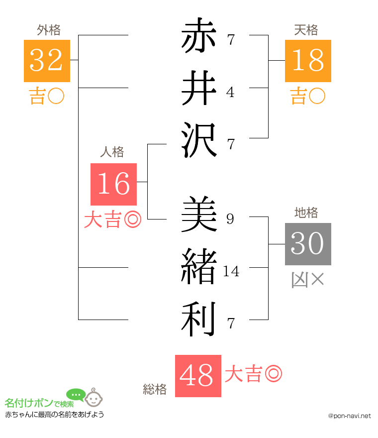 赤井沢 美緒利さんの姓名判断結果