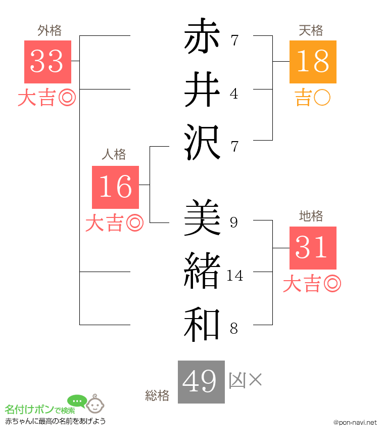 赤井沢 美緒和さんの姓名判断結果