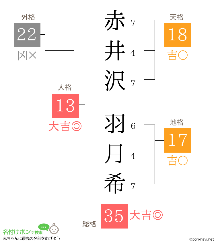 赤井沢 羽月希さんの姓名判断結果