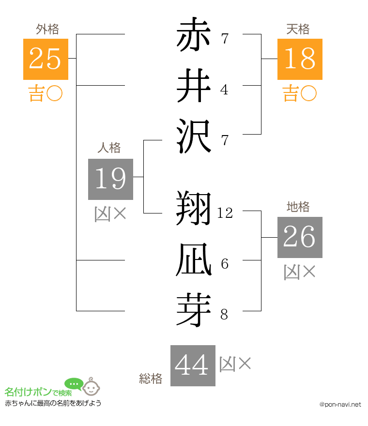 赤井沢 翔凪芽さんの姓名判断結果