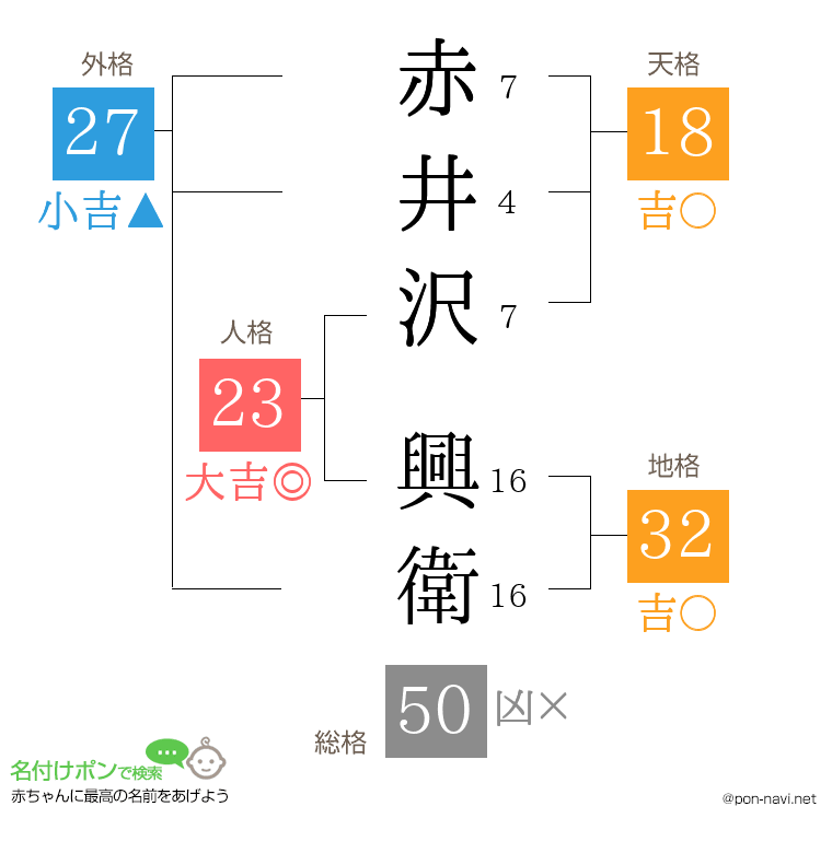 赤井沢 興衛さんの姓名判断結果