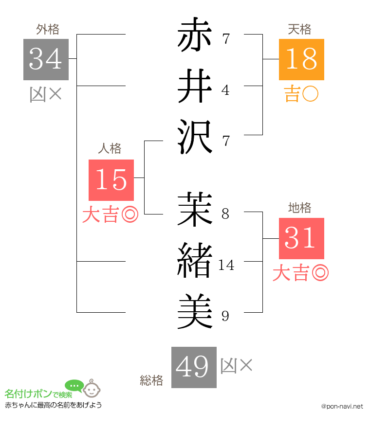 赤井沢 茉緒美さんの姓名判断結果