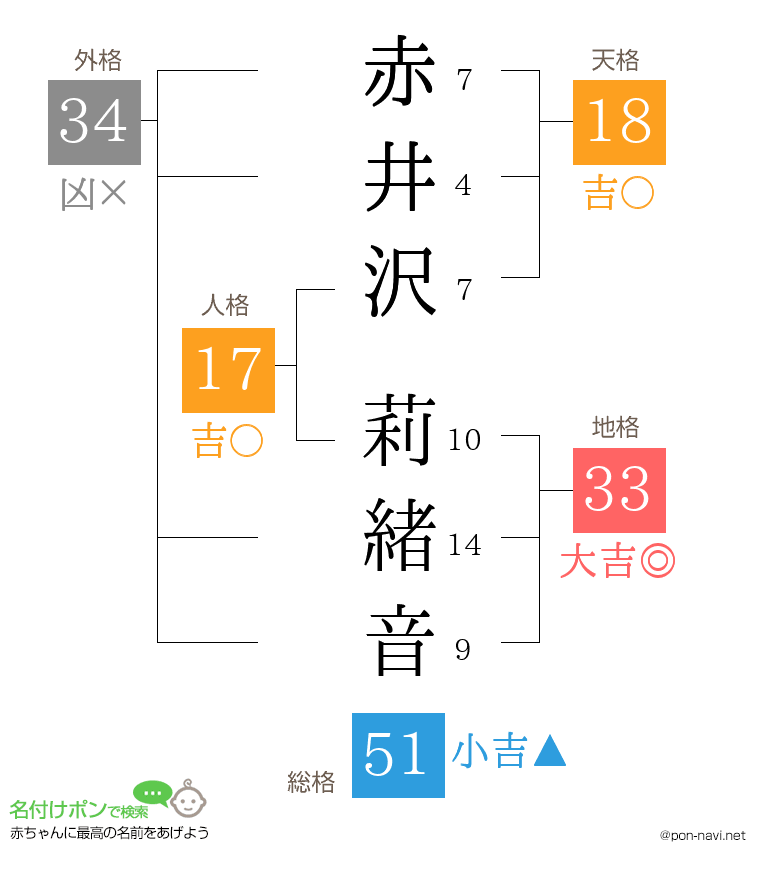 赤井沢 莉緒音さんの姓名判断結果