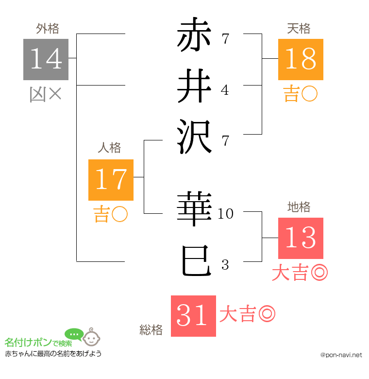 赤井沢 華巳さんの姓名判断結果