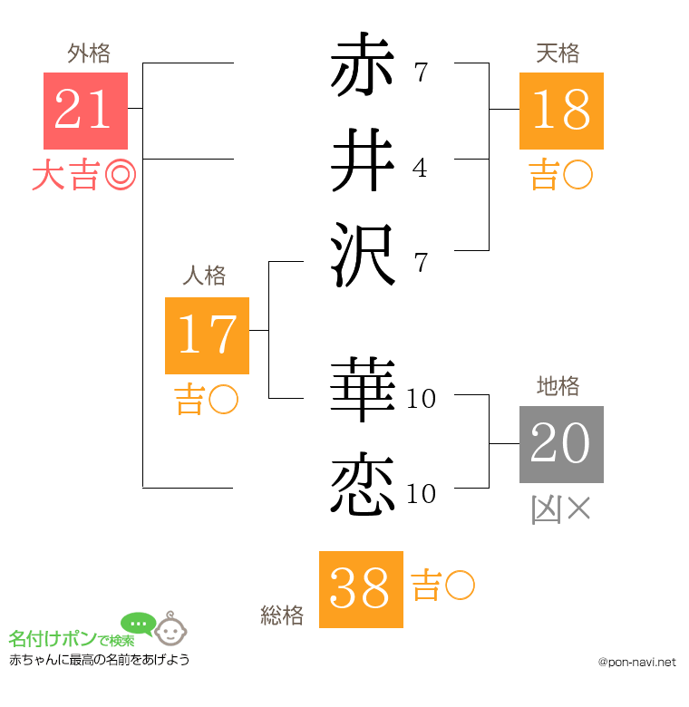 赤井沢 華恋さんの姓名判断結果