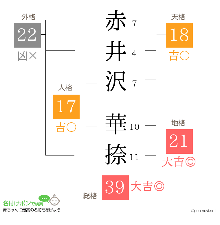 赤井沢 華捺さんの姓名判断結果