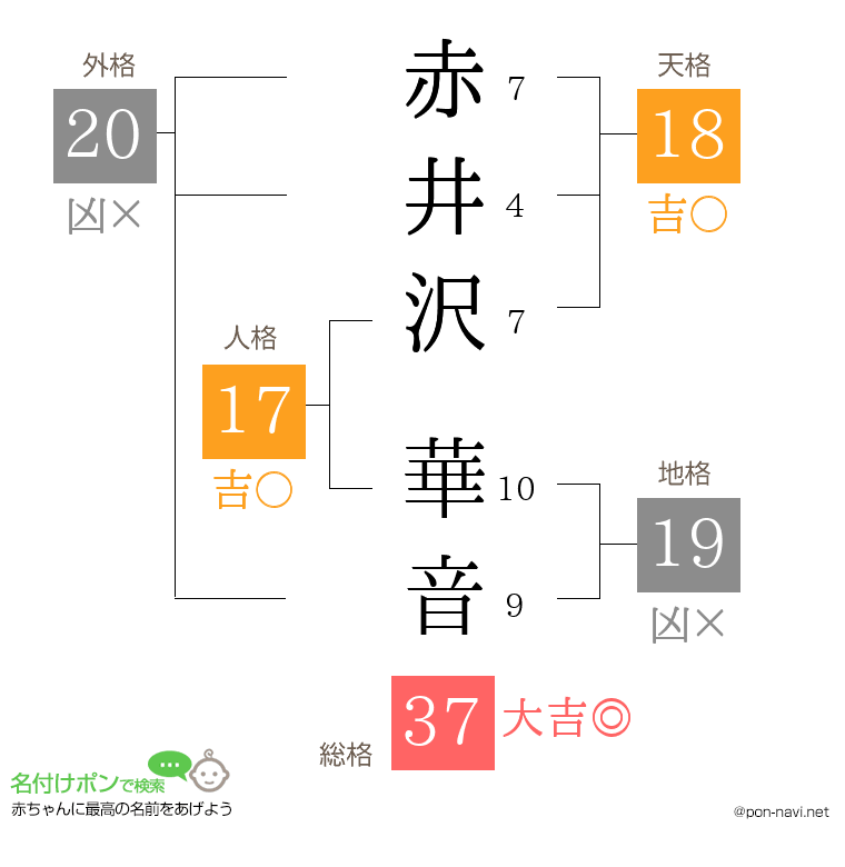 赤井沢 華音さんの姓名判断結果