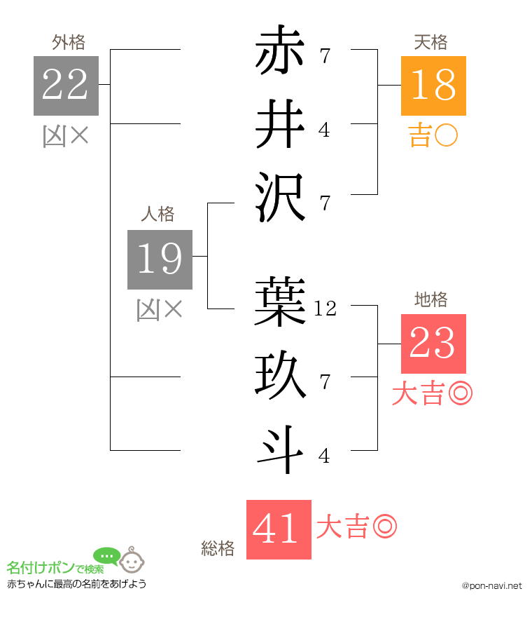 赤井沢 葉玖斗さんの姓名判断結果