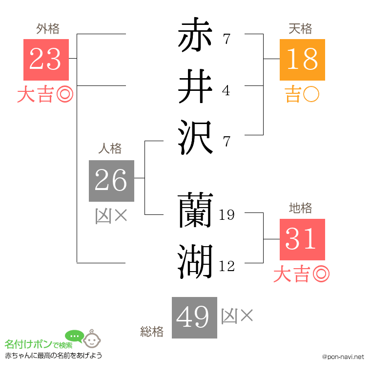 赤井沢 蘭湖さんの姓名判断結果