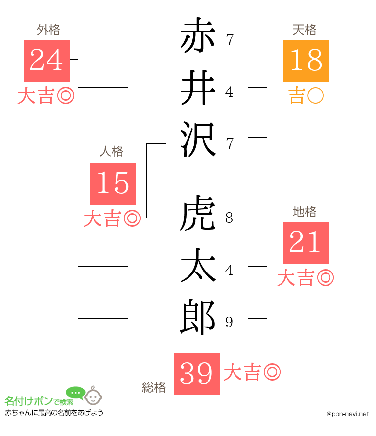 赤井沢 虎太郎さんの姓名判断結果