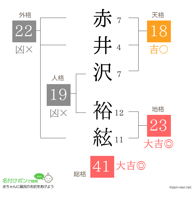 赤井沢 裕絃さんの姓名判断結果