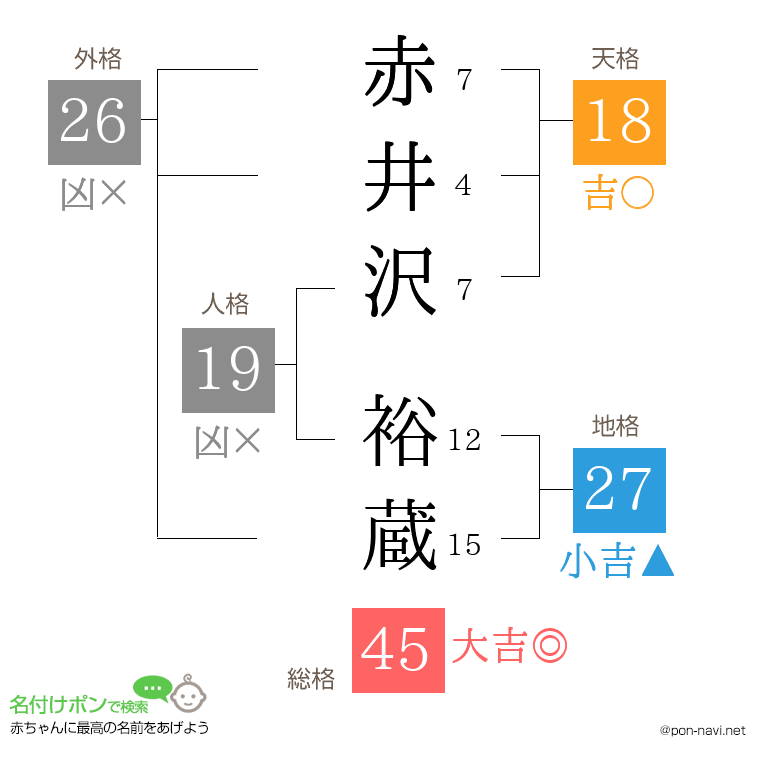 赤井沢 裕蔵さんの姓名判断結果