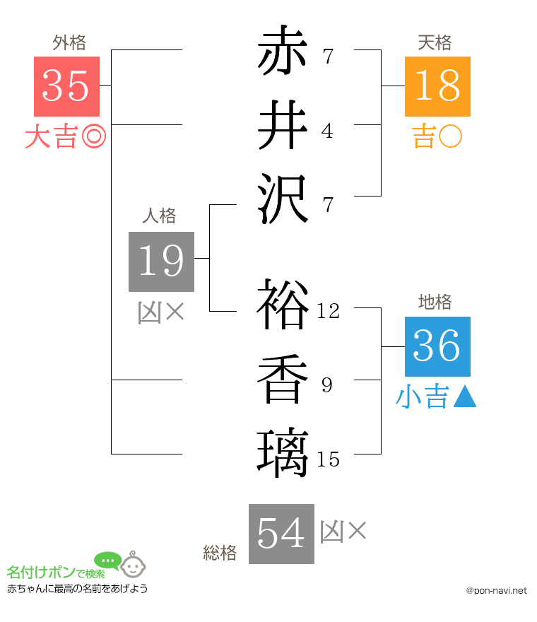 赤井沢 裕香璃さんの姓名判断結果