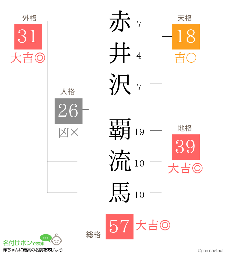 赤井沢 覇流馬さんの姓名判断結果