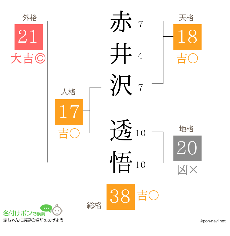 赤井沢 透悟さんの姓名判断結果