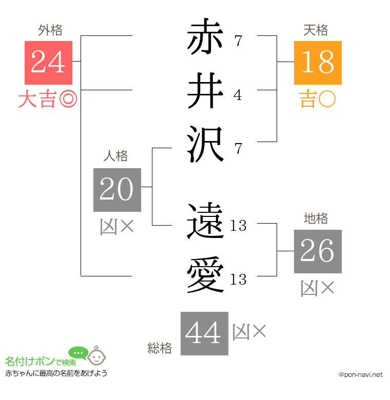 赤井沢 遠愛さんの姓名判断結果