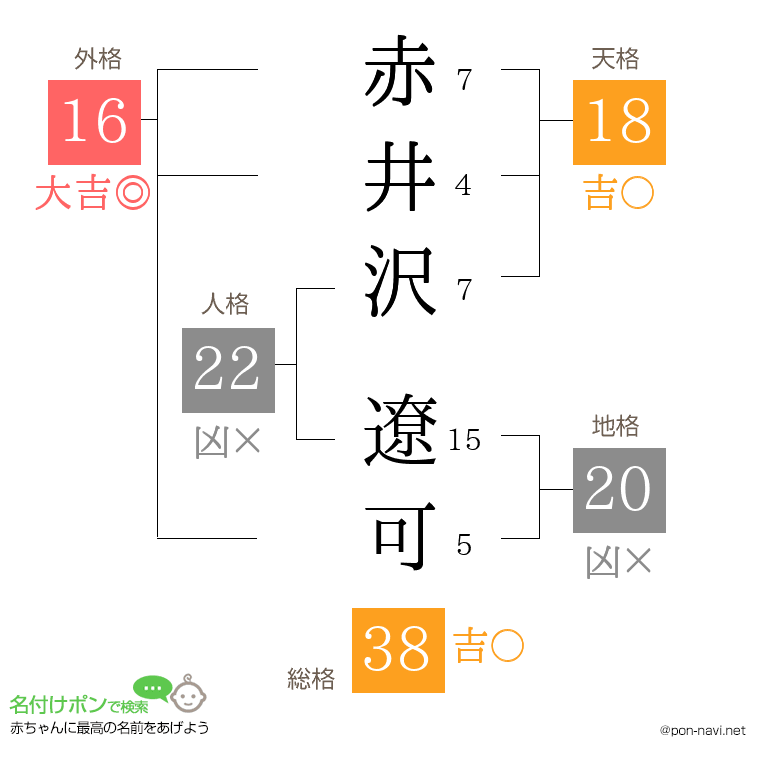 赤井沢 遼可さんの姓名判断結果