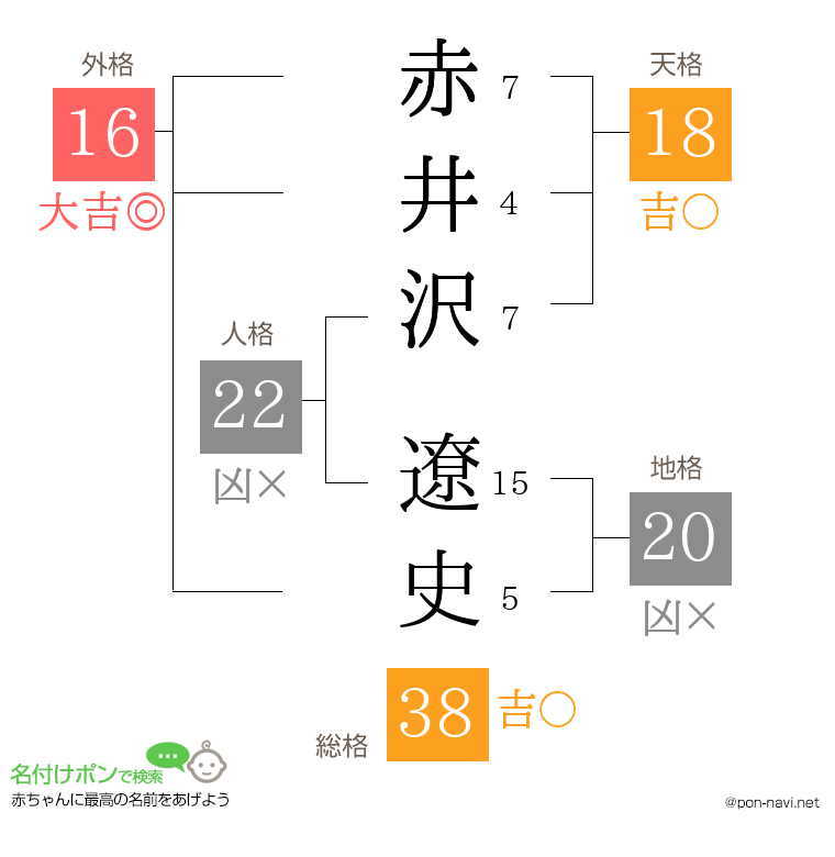赤井沢 遼史さんの姓名判断結果
