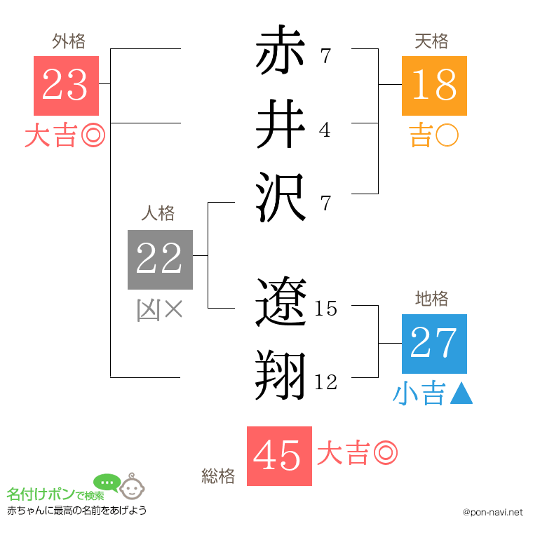 赤井沢 遼翔さんの姓名判断結果